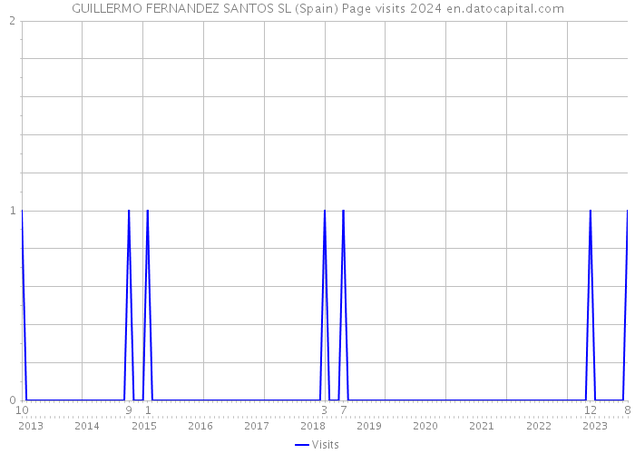 GUILLERMO FERNANDEZ SANTOS SL (Spain) Page visits 2024 
