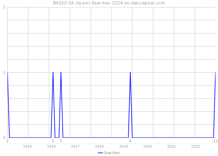 BASSO SA (Spain) Searches 2024 