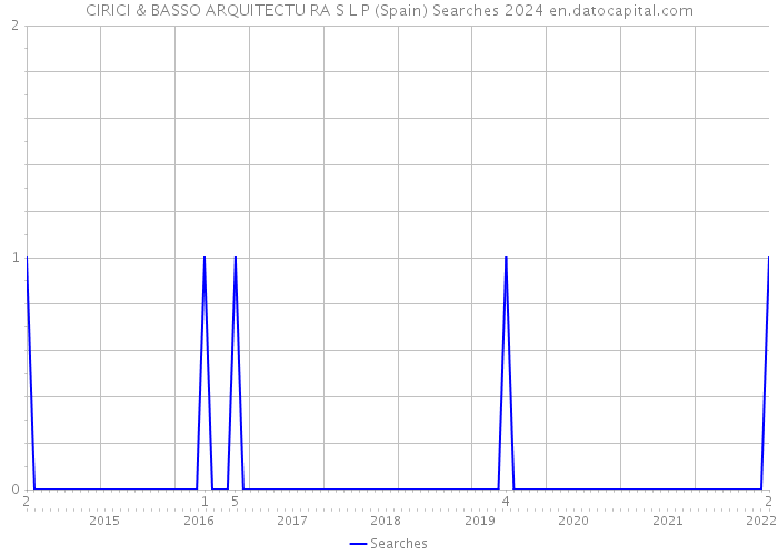 CIRICI & BASSO ARQUITECTU RA S L P (Spain) Searches 2024 