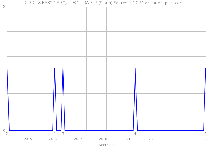 CIRICI & BASSO ARQUITECTURA SLP (Spain) Searches 2024 