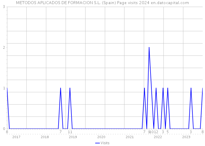 METODOS APLICADOS DE FORMACION S.L. (Spain) Page visits 2024 