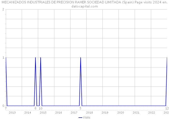 MECANIZADOS INDUSTRIALES DE PRECISION RAHER SOCIEDAD LIMITADA (Spain) Page visits 2024 