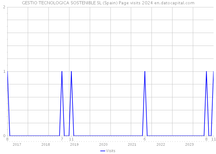 GESTIO TECNOLOGICA SOSTENIBLE SL (Spain) Page visits 2024 