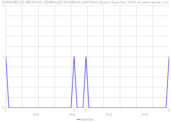 PARDINES DE SERVICIOS GENERALES SOCIEDAD LIMITADA (Spain) Searches 2024 