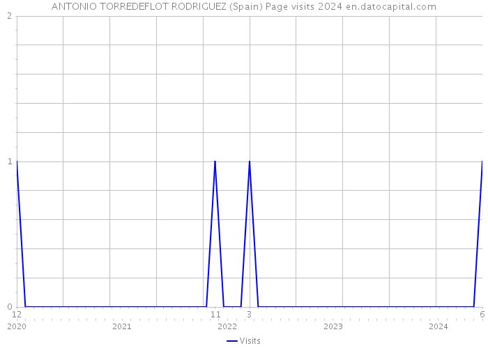 ANTONIO TORREDEFLOT RODRIGUEZ (Spain) Page visits 2024 