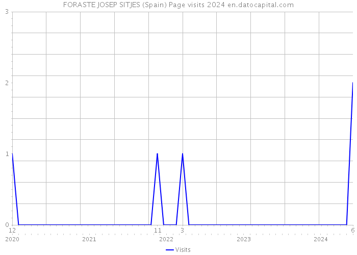 FORASTE JOSEP SITJES (Spain) Page visits 2024 