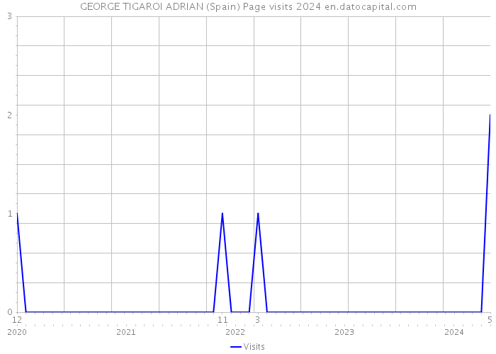 GEORGE TIGAROI ADRIAN (Spain) Page visits 2024 
