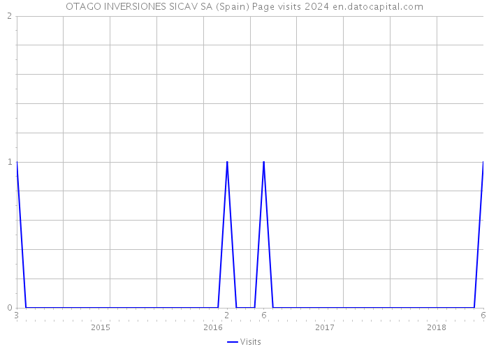 OTAGO INVERSIONES SICAV SA (Spain) Page visits 2024 