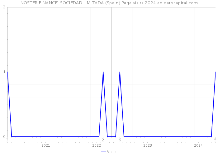 NOSTER FINANCE SOCIEDAD LIMITADA (Spain) Page visits 2024 