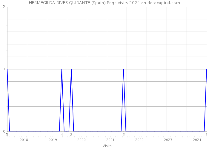 HERMEGILDA RIVES QUIRANTE (Spain) Page visits 2024 
