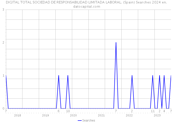 DIGITAL TOTAL SOCIEDAD DE RESPONSABILIDAD LIMITADA LABORAL. (Spain) Searches 2024 