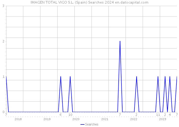 IMAGEN TOTAL VIGO S.L. (Spain) Searches 2024 