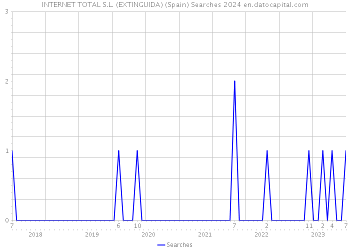 INTERNET TOTAL S.L. (EXTINGUIDA) (Spain) Searches 2024 