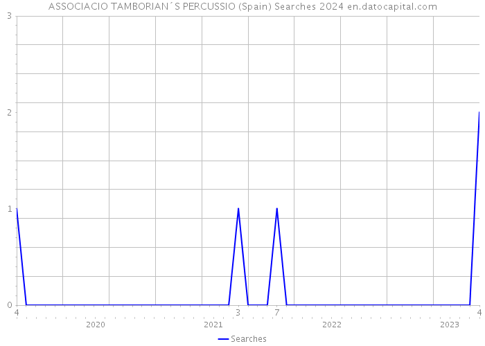 ASSOCIACIO TAMBORIAN´S PERCUSSIO (Spain) Searches 2024 