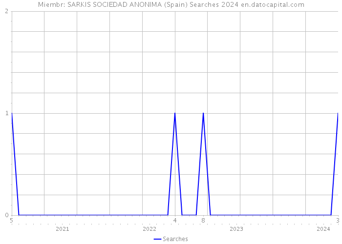 Miembr: SARKIS SOCIEDAD ANONIMA (Spain) Searches 2024 