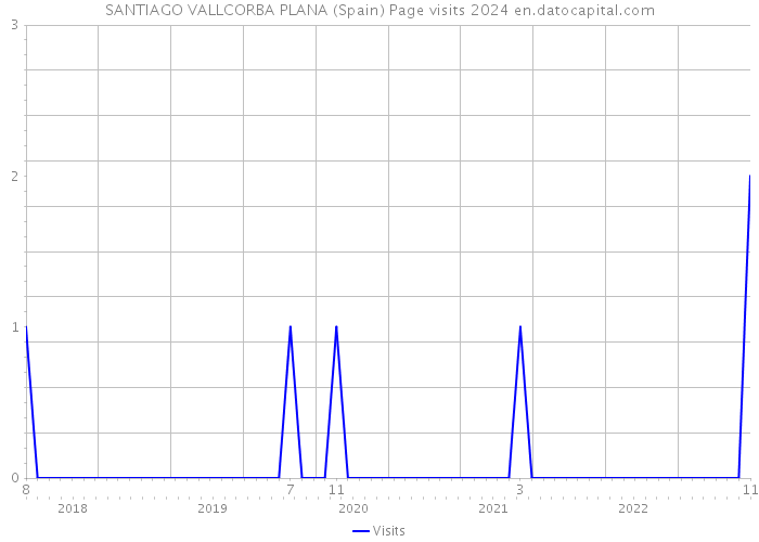 SANTIAGO VALLCORBA PLANA (Spain) Page visits 2024 