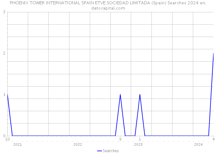 PHOENIX TOWER INTERNATIONAL SPAIN ETVE SOCIEDAD LIMITADA (Spain) Searches 2024 