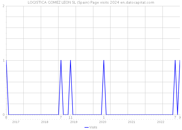 LOGISTICA GOMEZ LEON SL (Spain) Page visits 2024 