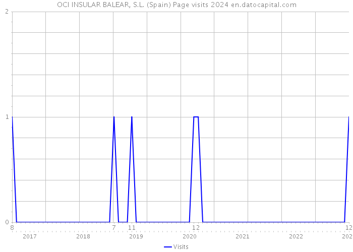 OCI INSULAR BALEAR, S.L. (Spain) Page visits 2024 