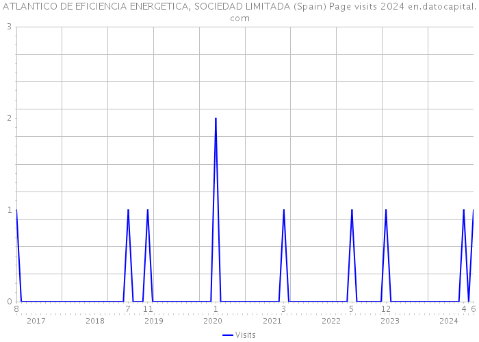 ATLANTICO DE EFICIENCIA ENERGETICA, SOCIEDAD LIMITADA (Spain) Page visits 2024 