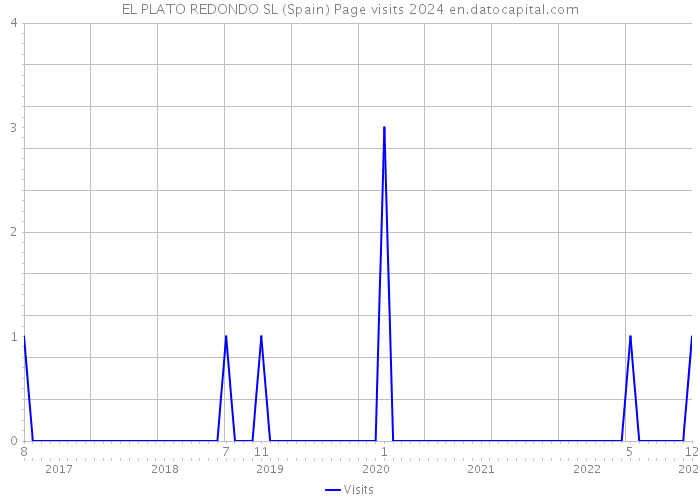 EL PLATO REDONDO SL (Spain) Page visits 2024 