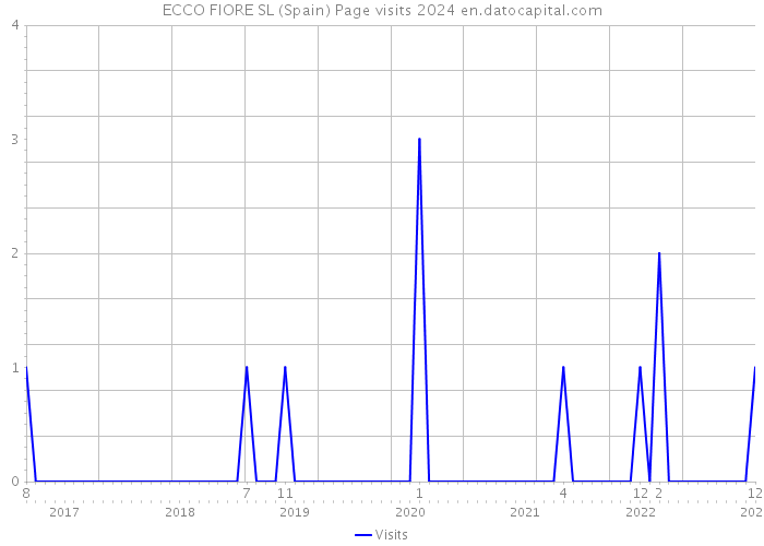 ECCO FIORE SL (Spain) Page visits 2024 