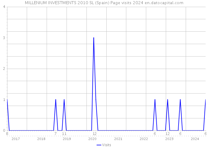 MILLENIUM INVESTMENTS 2010 SL (Spain) Page visits 2024 