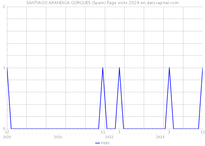 SANTIAGO ARANDIGA GORGUES (Spain) Page visits 2024 