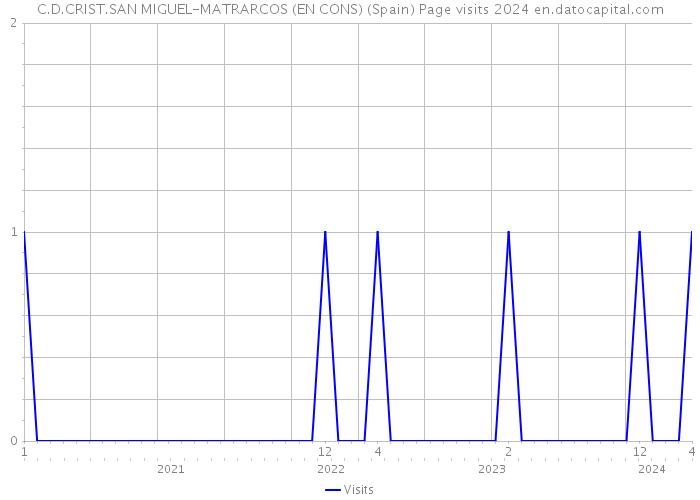 C.D.CRIST.SAN MIGUEL-MATRARCOS (EN CONS) (Spain) Page visits 2024 