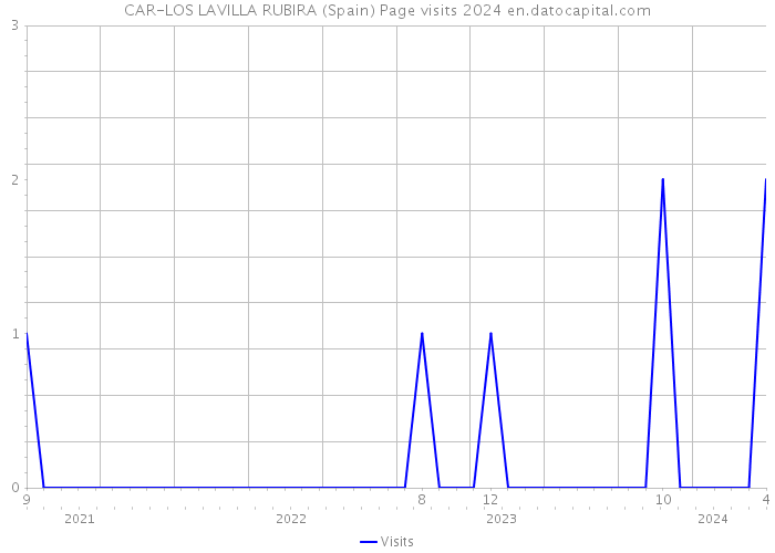 CAR-LOS LAVILLA RUBIRA (Spain) Page visits 2024 