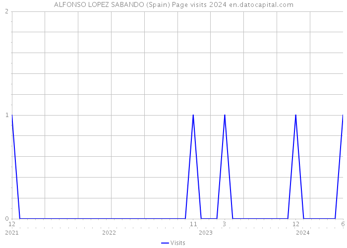 ALFONSO LOPEZ SABANDO (Spain) Page visits 2024 