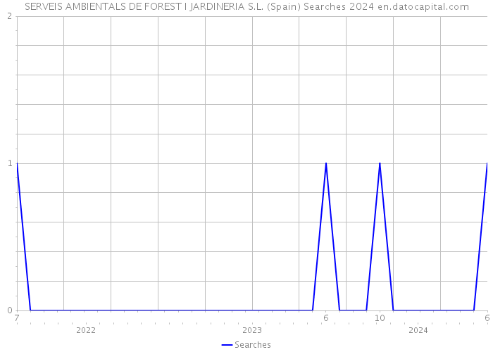 SERVEIS AMBIENTALS DE FOREST I JARDINERIA S.L. (Spain) Searches 2024 