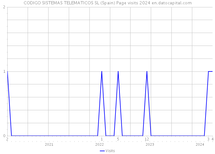 CODIGO SISTEMAS TELEMATICOS SL (Spain) Page visits 2024 