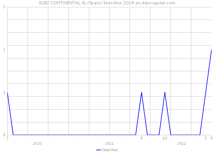 SUEZ CONTINENTAL SL (Spain) Searches 2024 