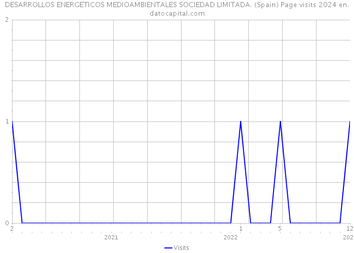 DESARROLLOS ENERGETICOS MEDIOAMBIENTALES SOCIEDAD LIMITADA. (Spain) Page visits 2024 