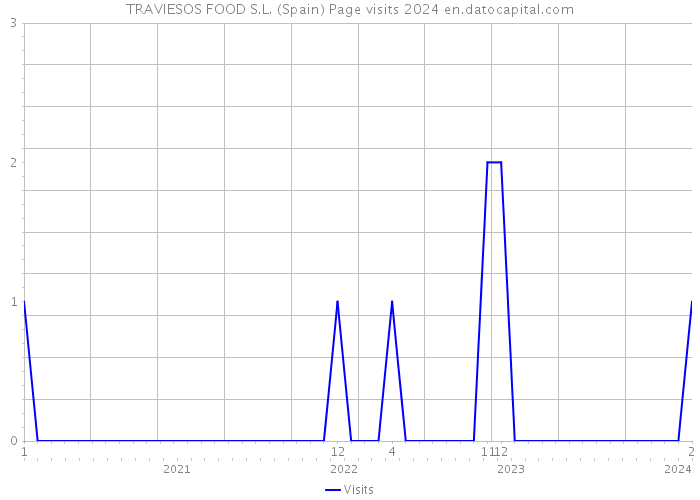 TRAVIESOS FOOD S.L. (Spain) Page visits 2024 