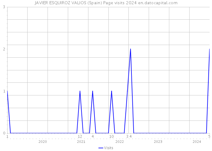 JAVIER ESQUIROZ VALIOS (Spain) Page visits 2024 