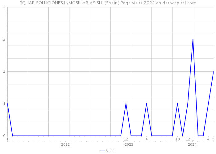 PQLIAR SOLUCIONES INMOBILIARIAS SLL (Spain) Page visits 2024 