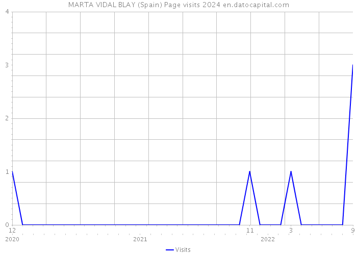 MARTA VIDAL BLAY (Spain) Page visits 2024 