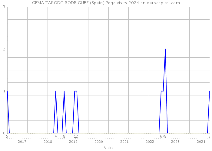 GEMA TARODO RODRIGUEZ (Spain) Page visits 2024 