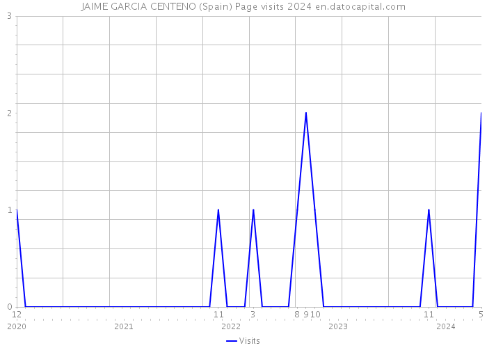 JAIME GARCIA CENTENO (Spain) Page visits 2024 