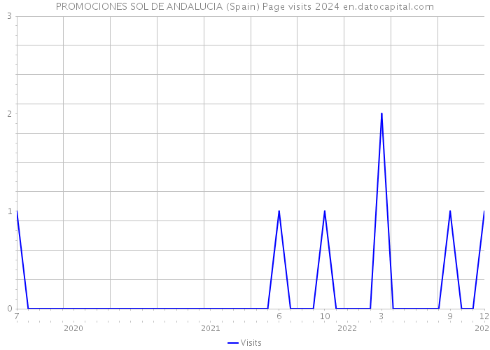 PROMOCIONES SOL DE ANDALUCIA (Spain) Page visits 2024 