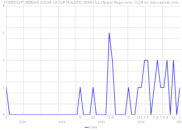 FORESIGHT IBERIAN SOLAR GROUP HOLDING SPAIN S.L (Spain) Page visits 2024 