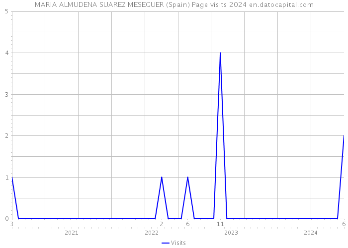 MARIA ALMUDENA SUAREZ MESEGUER (Spain) Page visits 2024 