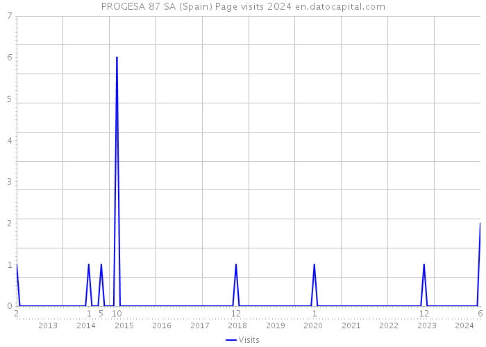 PROGESA 87 SA (Spain) Page visits 2024 