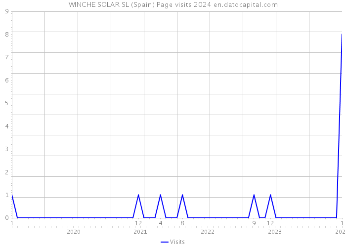 WINCHE SOLAR SL (Spain) Page visits 2024 