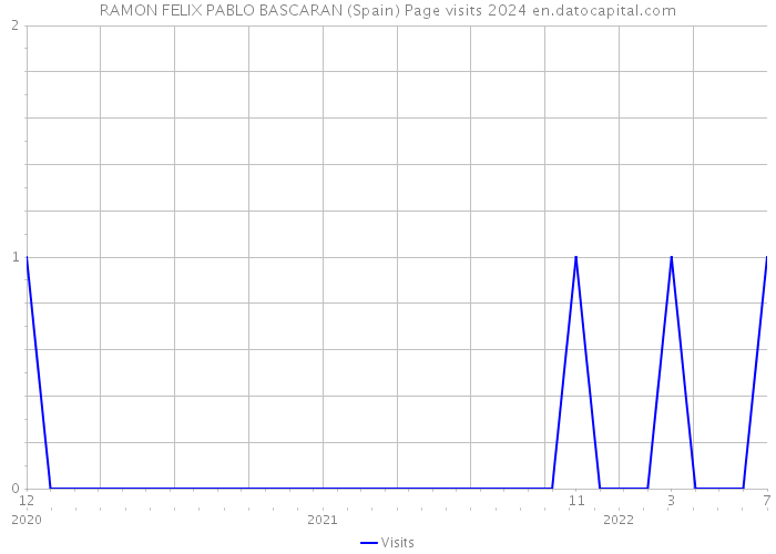 RAMON FELIX PABLO BASCARAN (Spain) Page visits 2024 