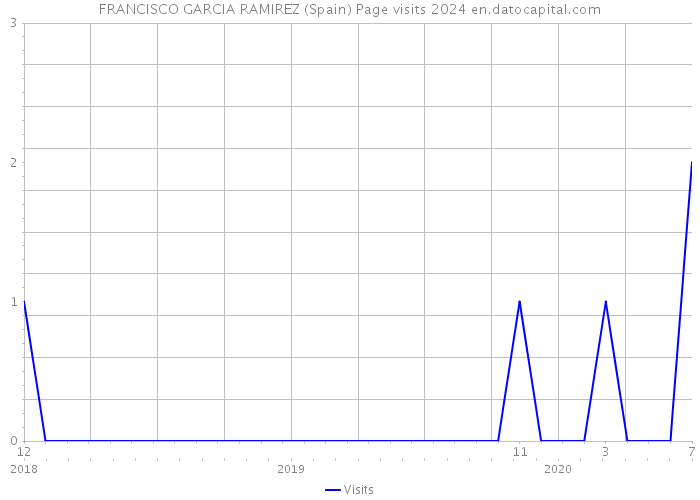 FRANCISCO GARCIA RAMIREZ (Spain) Page visits 2024 