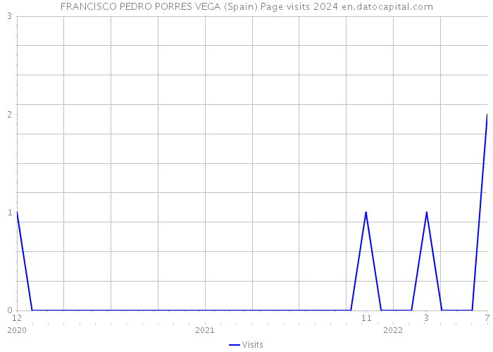 FRANCISCO PEDRO PORRES VEGA (Spain) Page visits 2024 