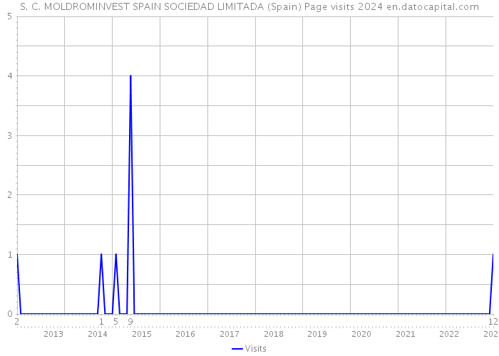S. C. MOLDROMINVEST SPAIN SOCIEDAD LIMITADA (Spain) Page visits 2024 